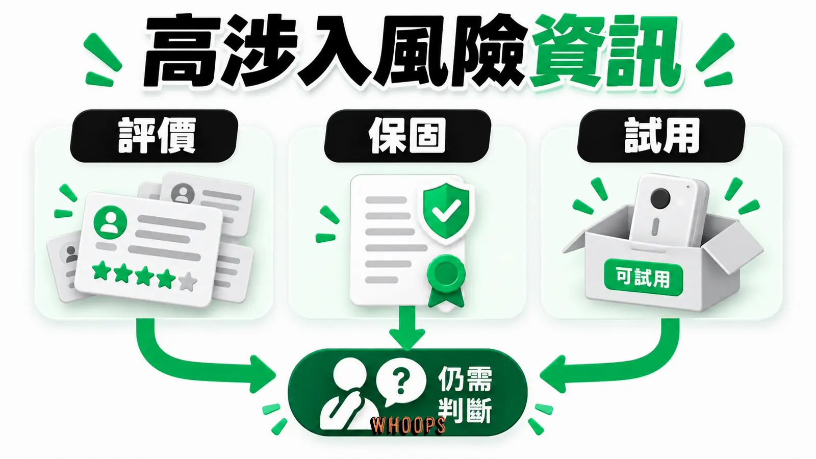 高涉入購買可用第三方評價、保固與試用降低資訊缺口,但沒有必然的成交效果。