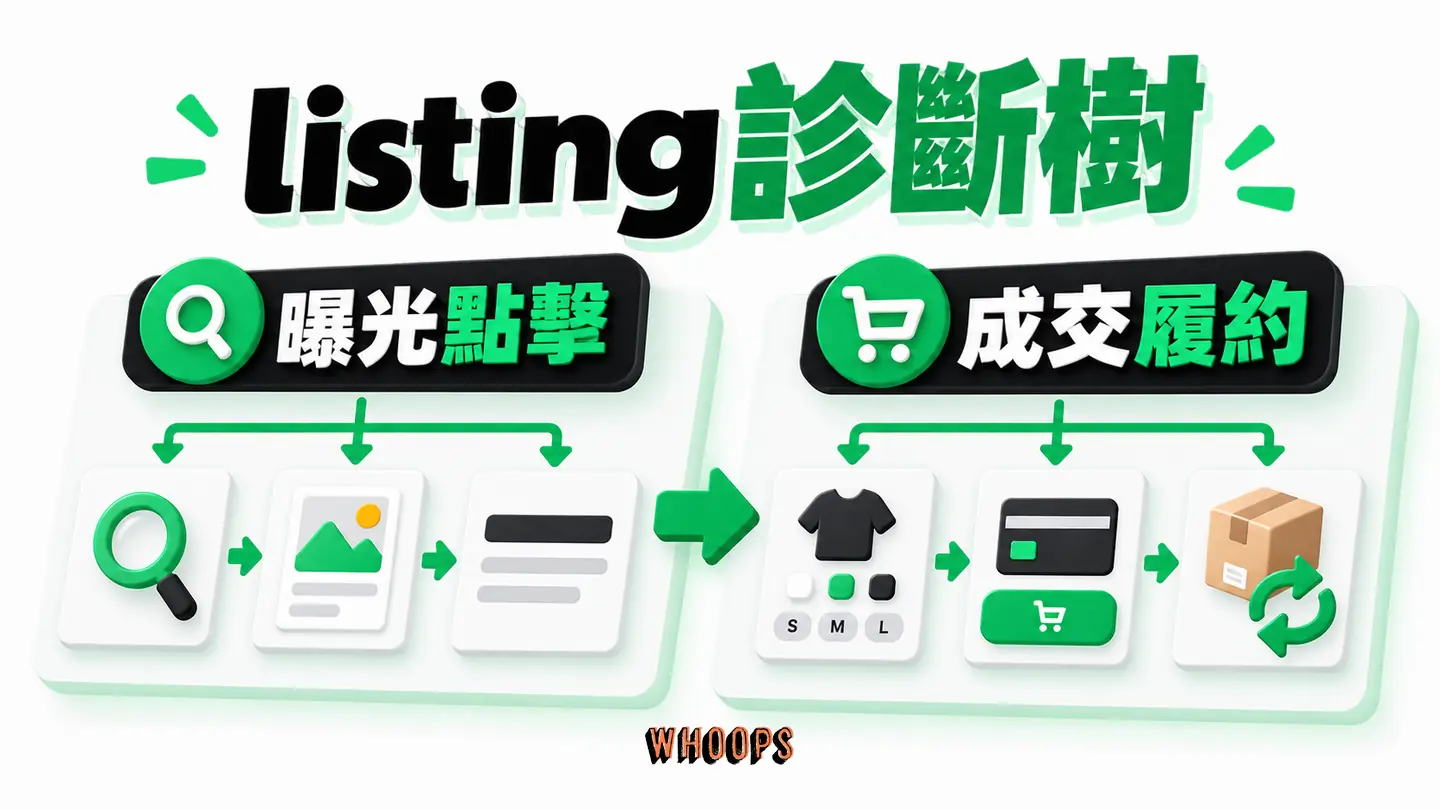 listing診斷樹:曝光、點擊、成交與退貨分別定位問題欄位。