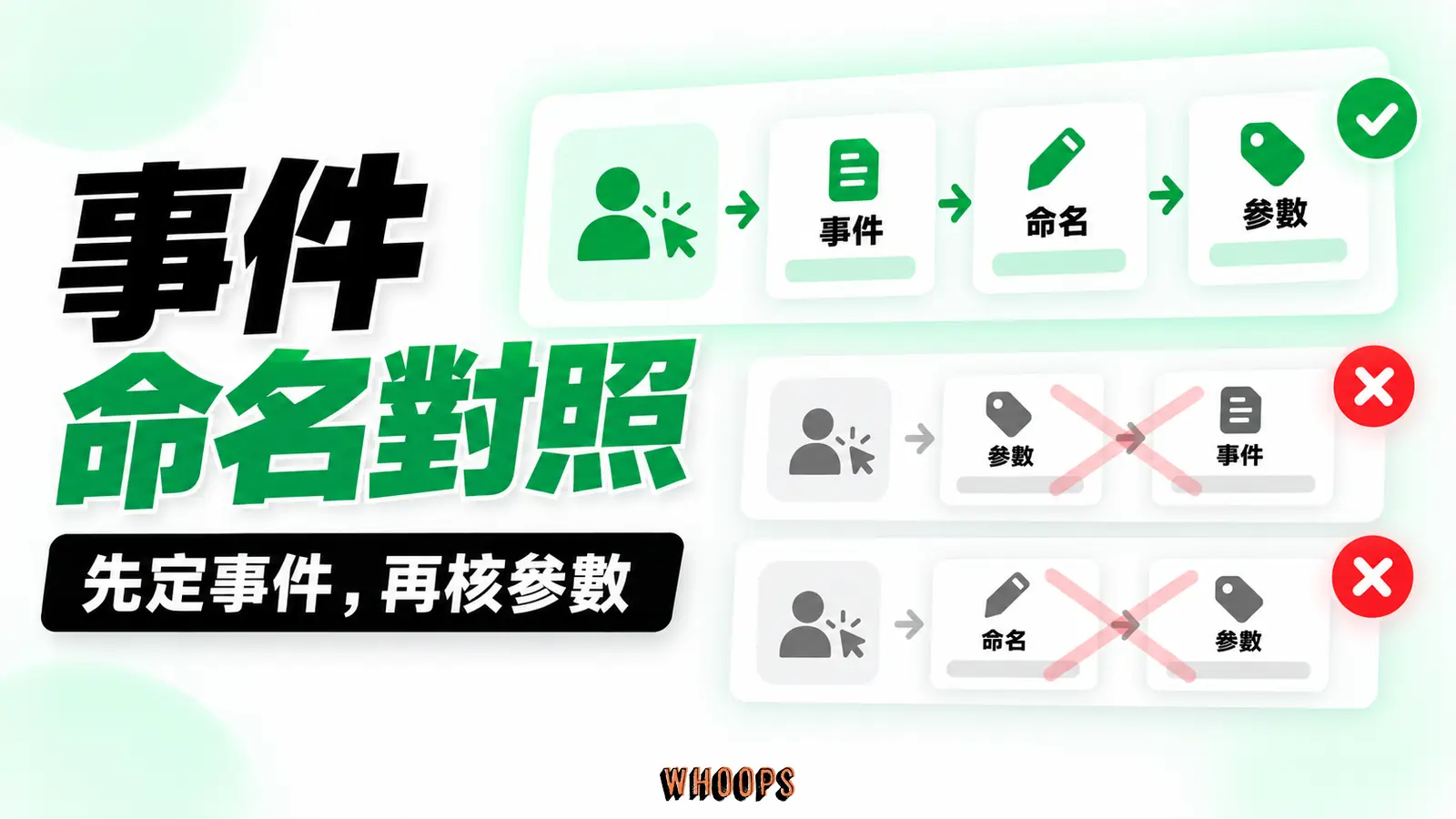 同一加入購物車事件的不同命名造成資料斷裂，統一事件和參數字典再分析。
