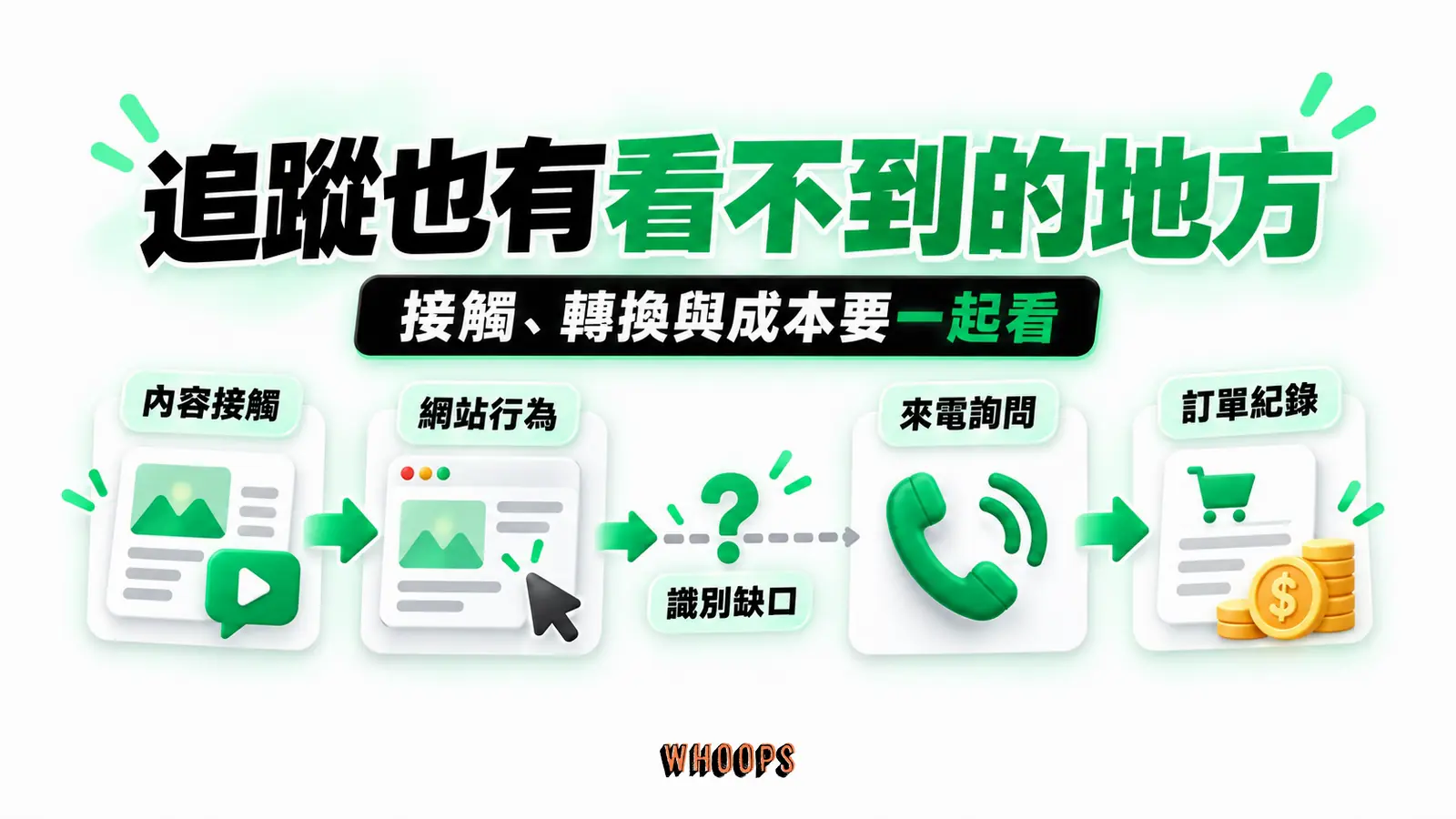 追蹤也有看不到的地方：內容接觸、網站行為、來電詢問、訂單紀錄、識別缺口