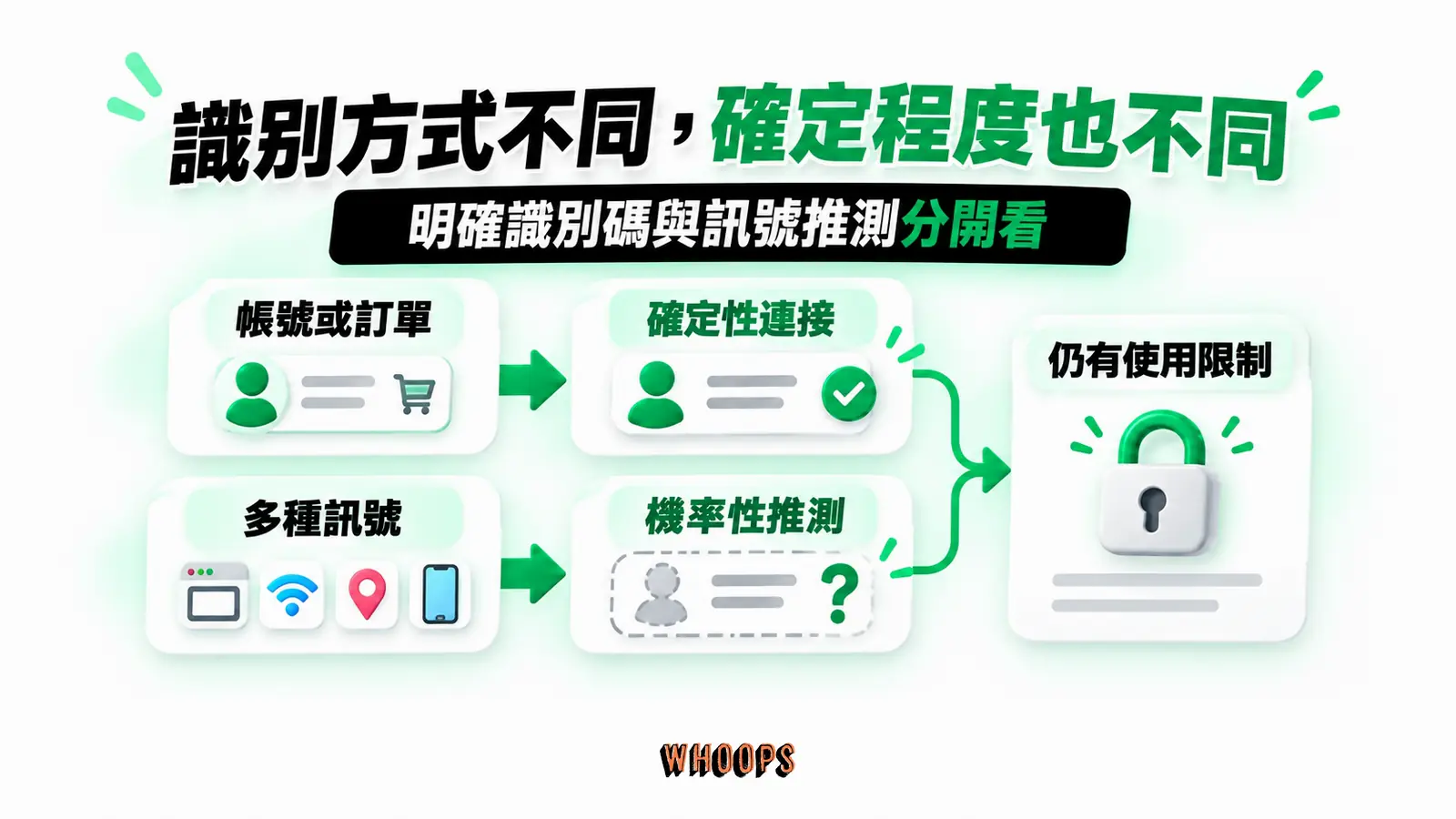 識別方式不同，確定程度也不同：帳號或訂單、確定性連接、多種訊號、機率性推測、仍有使用限制