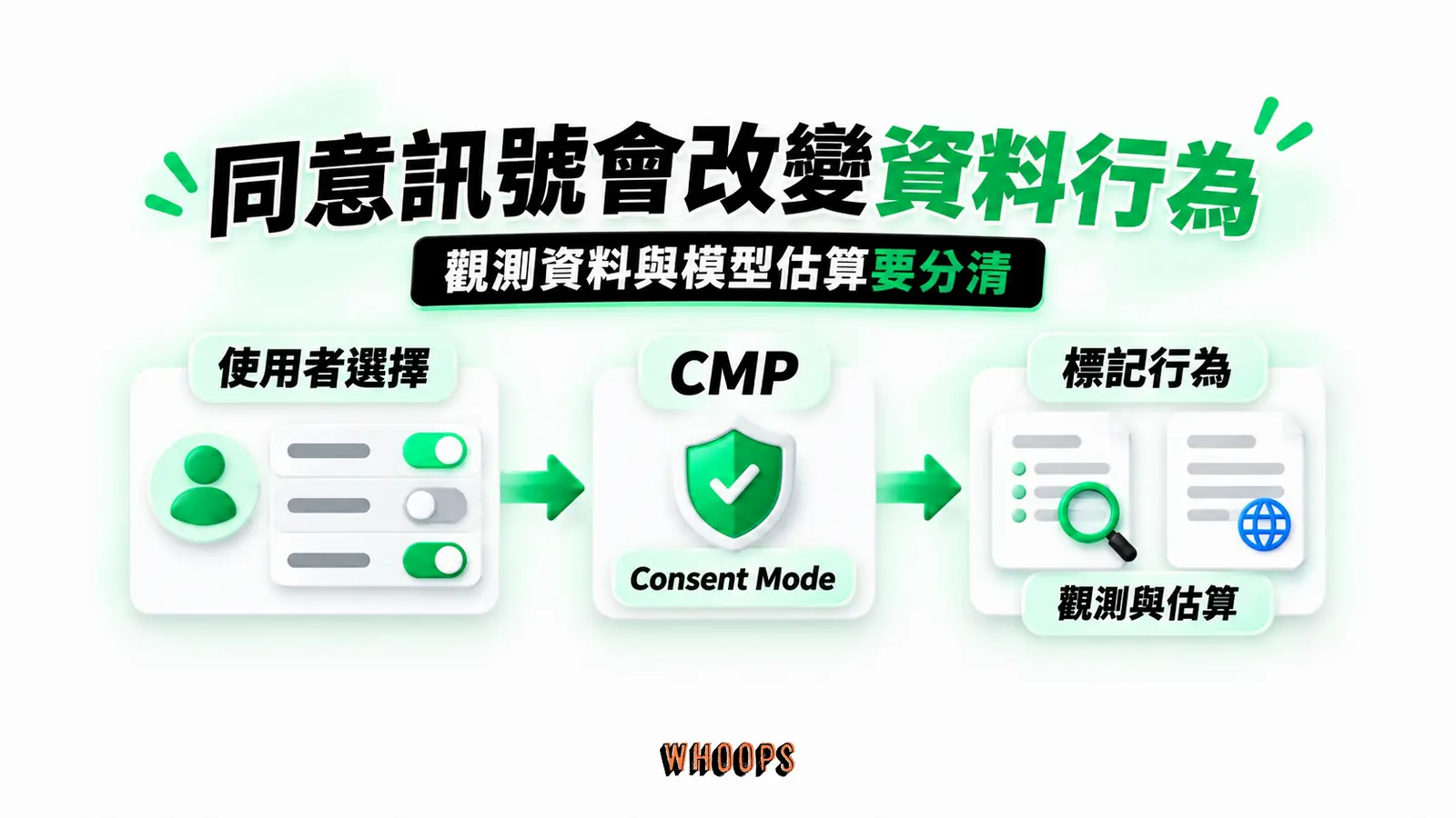 同意訊號會改變資料行為：使用者選擇、CMP、Consent Mode、標記行為、觀測與估算