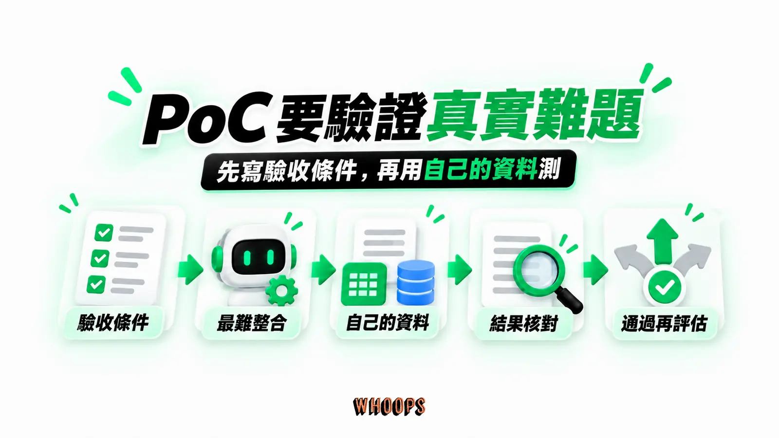PoC 要驗證真實難題：驗收條件、最難整合、自己的資料、結果核對、通過再評估
