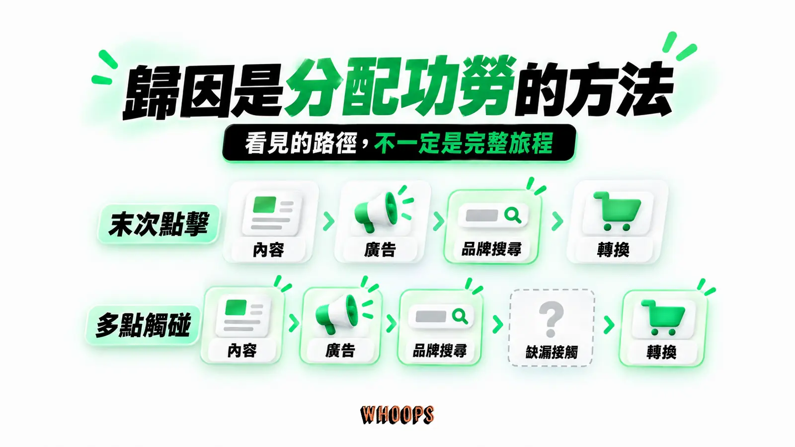 歸因是分配功勞的方法：內容、廣告、品牌搜尋、轉換、末次點擊、多點觸碰、缺漏接觸