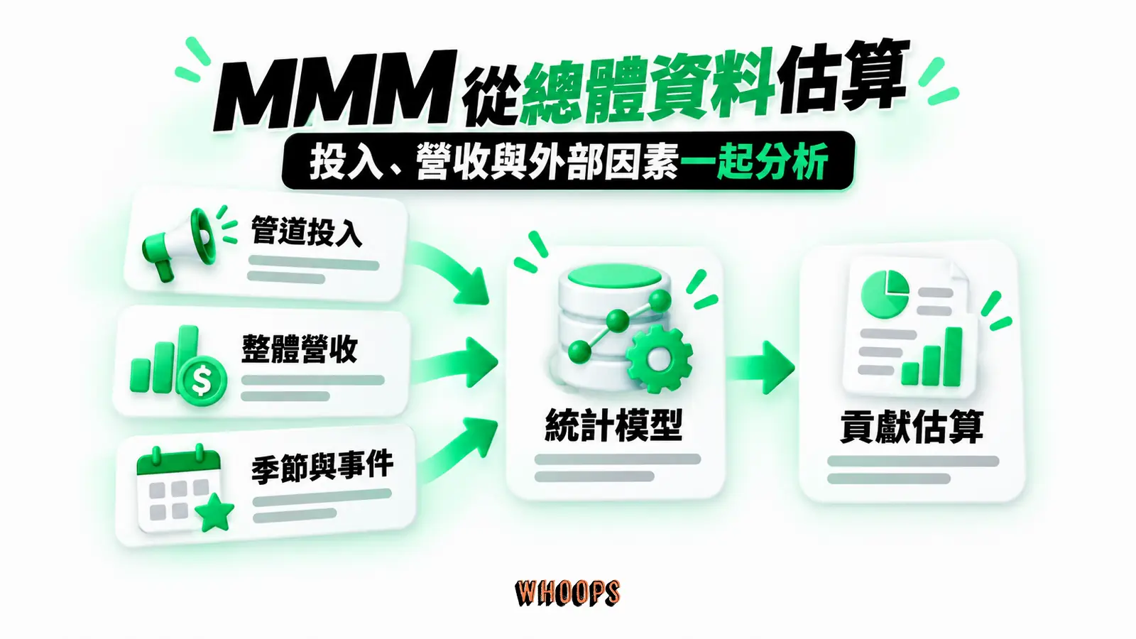MMM 從總體資料估算：管道投入、整體營收、季節與事件、統計模型、貢獻估算