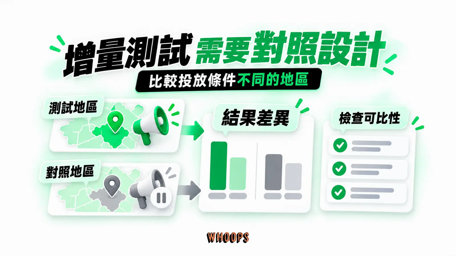 增量測試需要對照設計：測試地區、對照地區、結果差異、檢查可比性