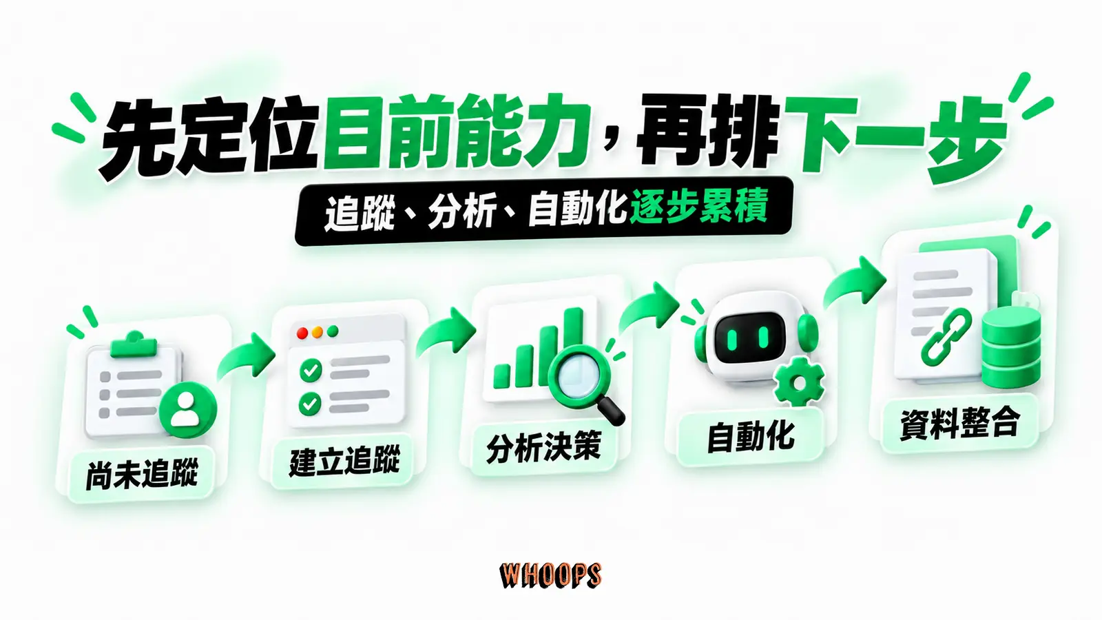 先定位目前能力，再排下一步：尚未追蹤、建立追蹤、分析決策、自動化、資料整合
