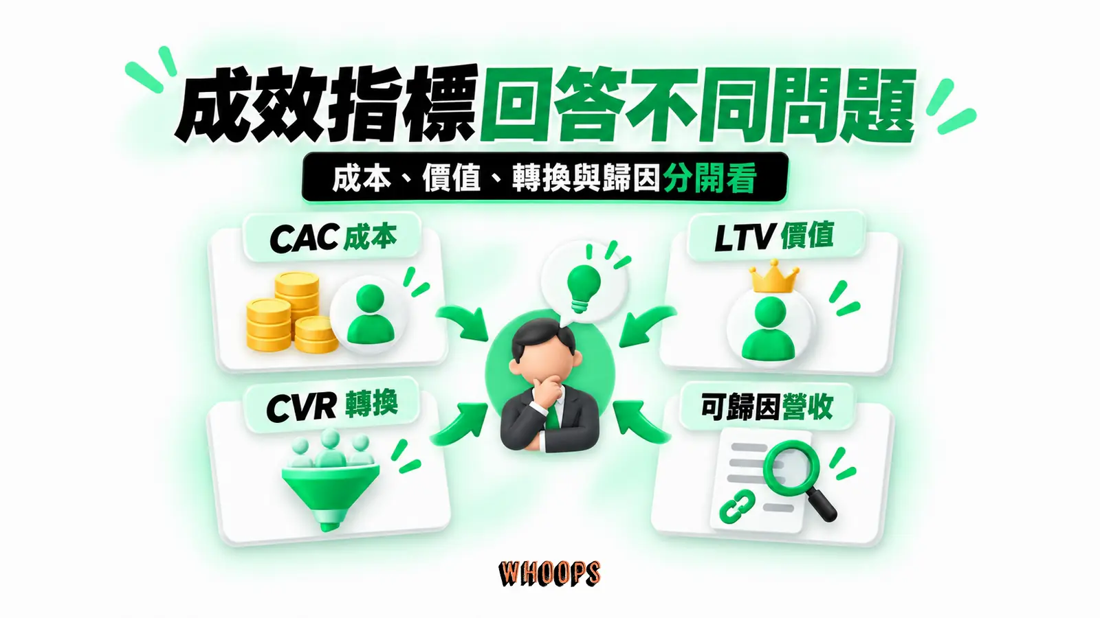 成效指標回答不同問題：CAC 成本、LTV 價值、CVR 轉換、可歸因營收