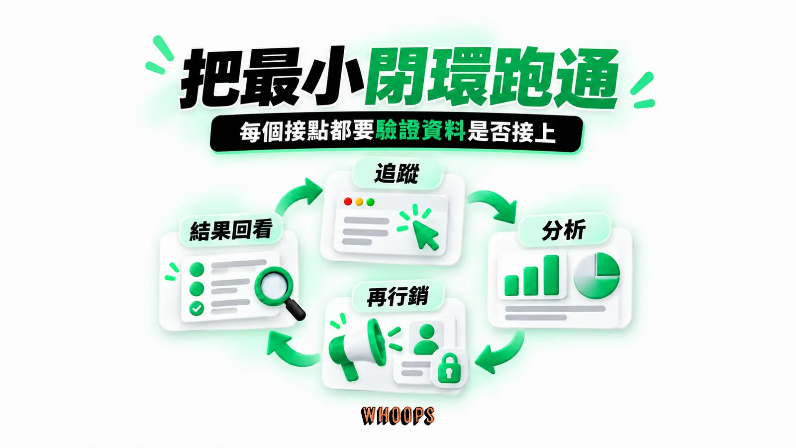 把最小閉環跑通：追蹤、分析、再行銷、結果回看