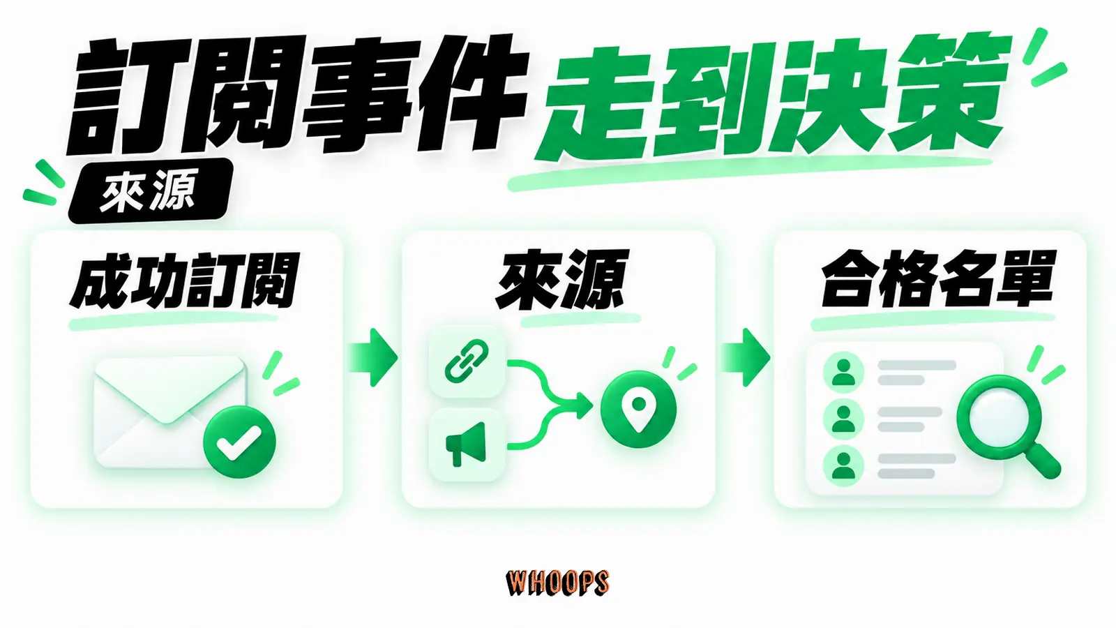 訂閱事件走到決策:成功訂閱、來源、合格名單