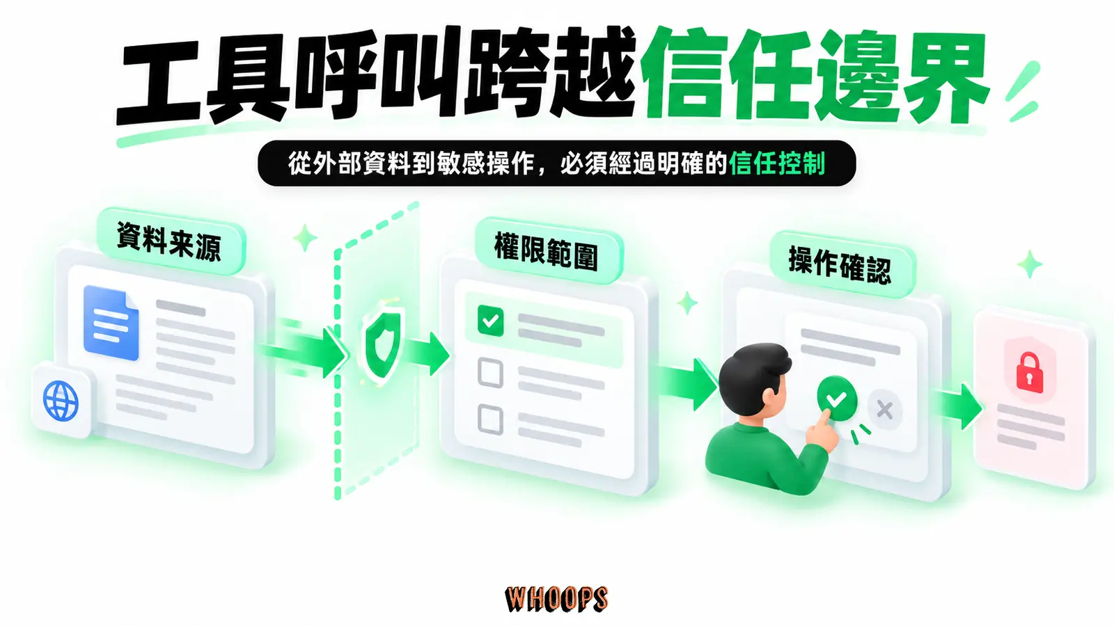 工具呼叫跨越信任邊界:資料來源、權限範圍、操作確認
