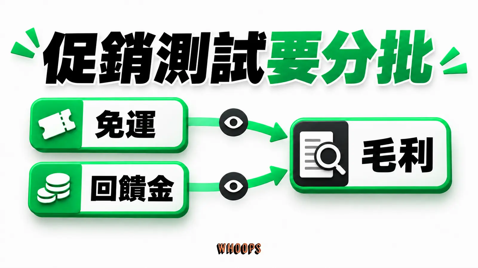 促銷測試要分批資訊圖：免運與回饋金分批測試，除轉換外同步觀察毛利與後續回購。圖內短標籤為「免運」、「回饋金」、「毛利」，不填入未經核實的成效數字。