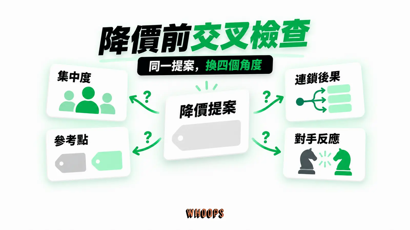 降價前交叉檢查:集中度、參考點、連鎖與對手