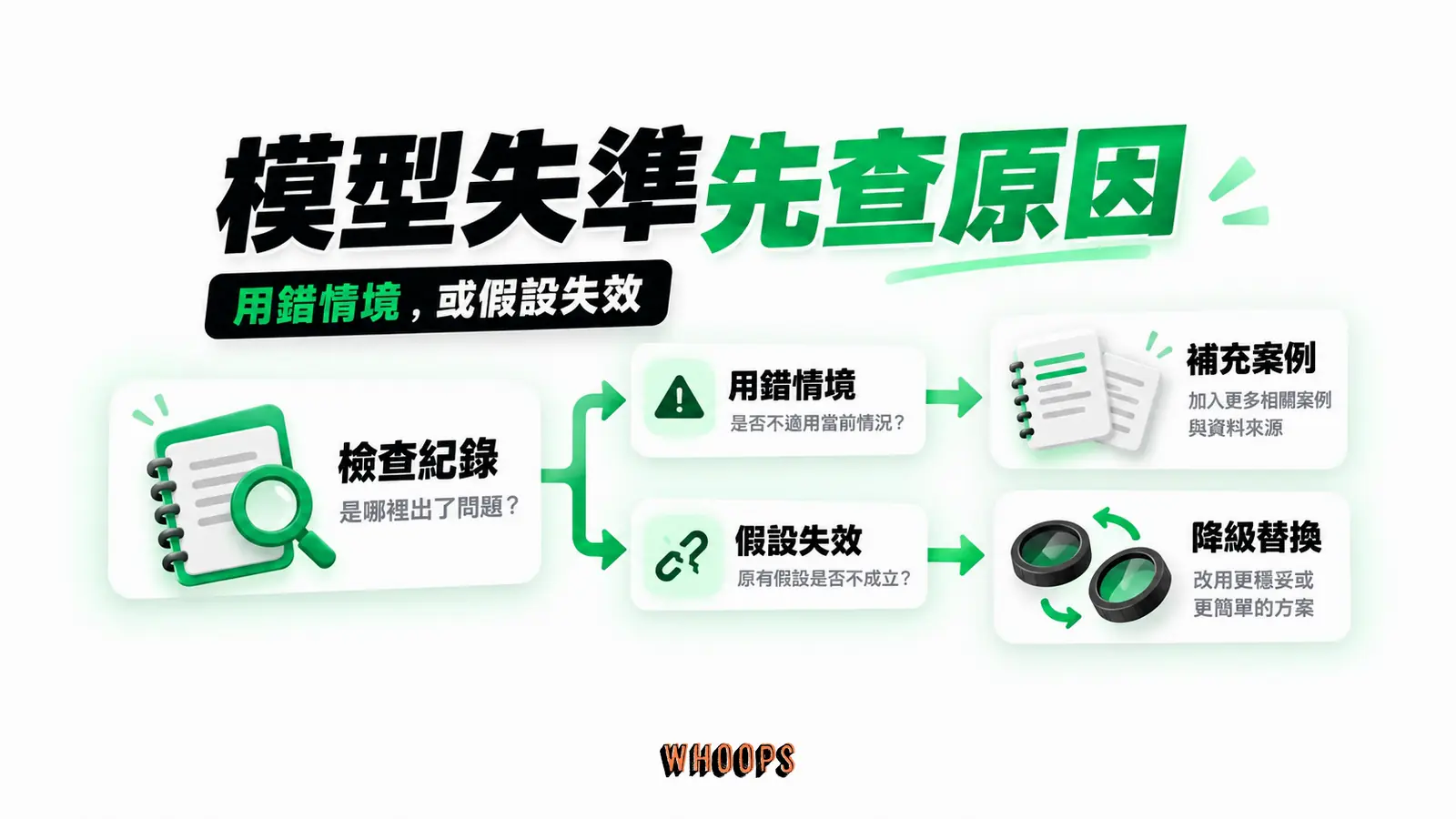 模型失準先查原因:檢查紀錄、補充案例、降級替換