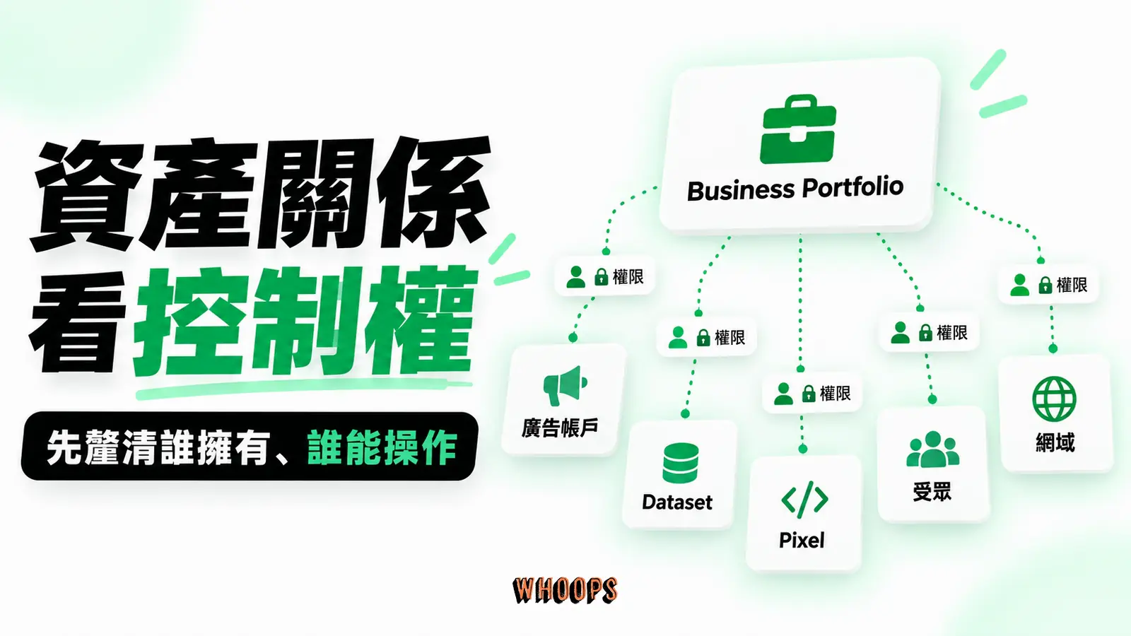 企業管理平台、帳戶、網站資料集、受眾與網域分層,標示控制權。
