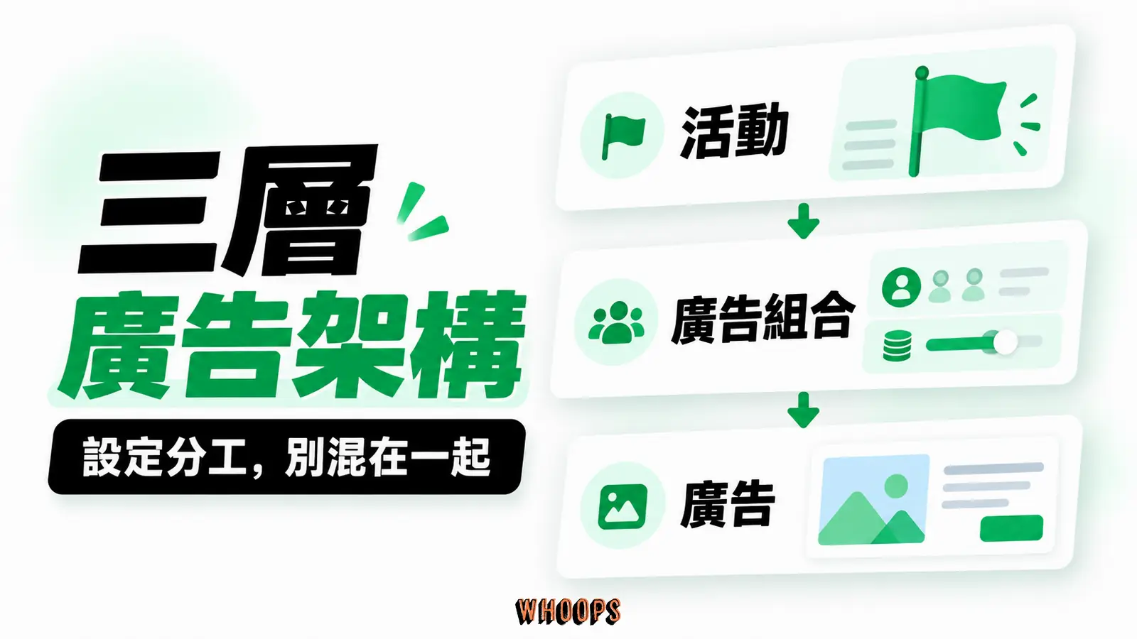 活動、廣告組合、廣告各自決定的設定與輸出。