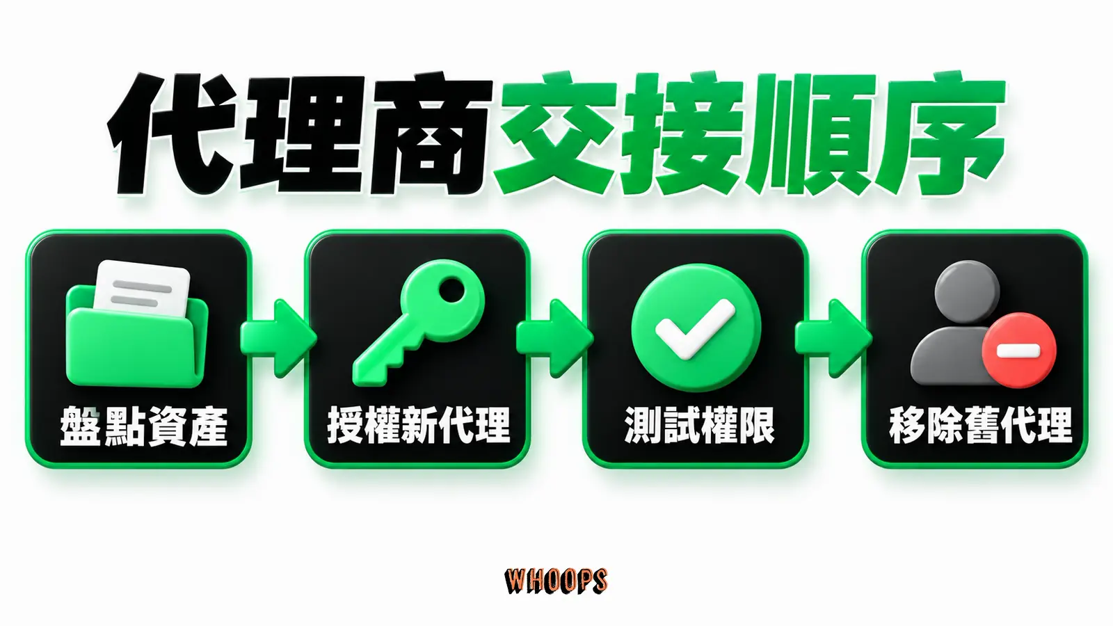 代理商交接順序:新方測試、舊方移除、台帳