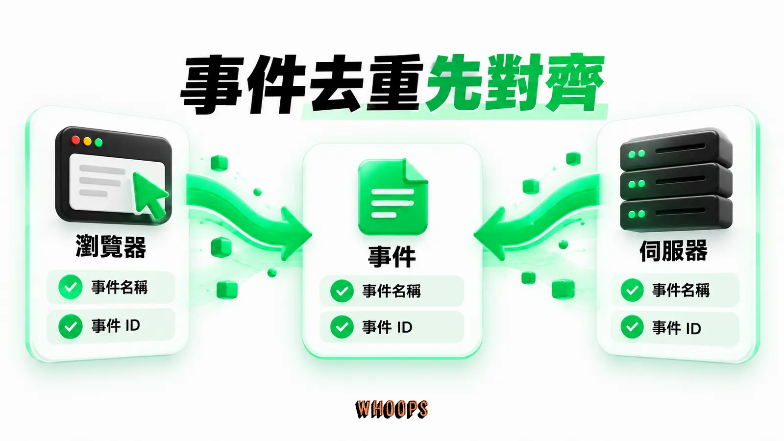 事件去重的配對鍵:Pixel、CAPI、event ID