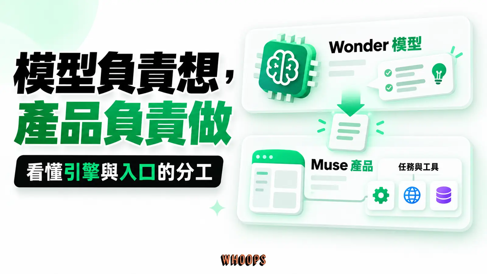 模型負責想,產品負責做:Wonder 是模型層,Muse 是產品層;圖示為分層概念,Wonder 導入 Muse App 的實際時間以官方公告為準。