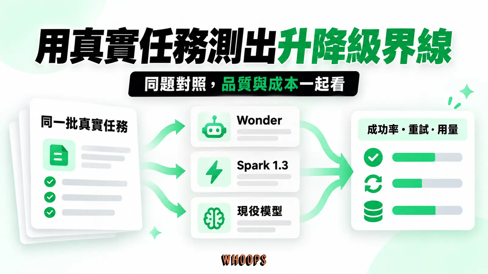用真實任務測出升降級界線:以同一批真實任務比較 Wonder、Spark 1.3 與現役模型,同時記錄成功率、重試與 token 用量。