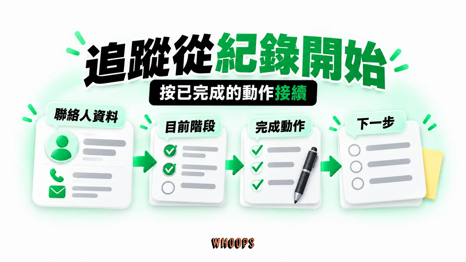 追蹤從紀錄開始:目前階段、完成動作、下一步