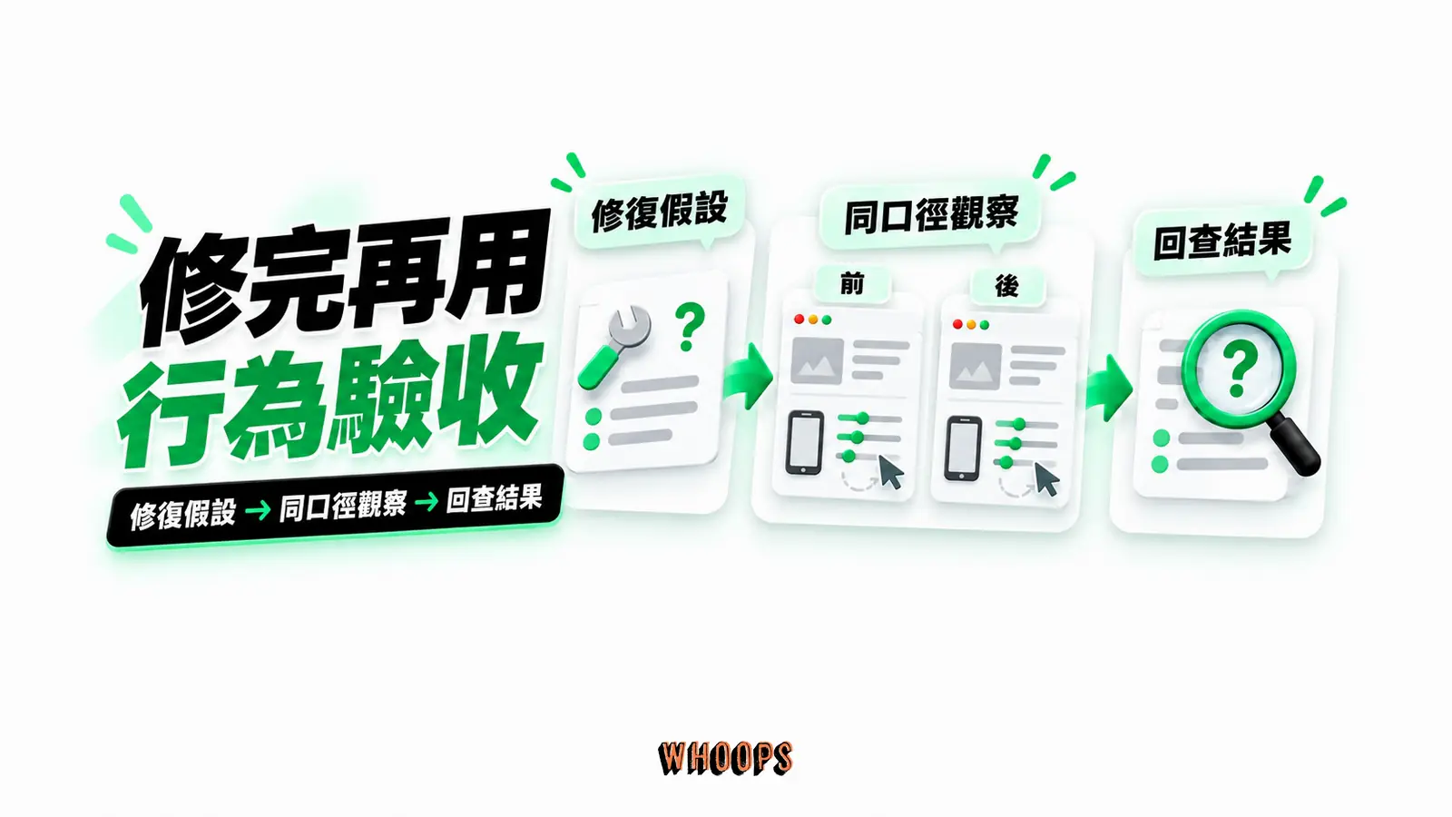 修完再用行為驗收:修復假設、同口徑觀察、回查結果
