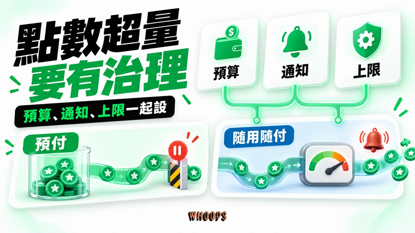 點數超量要有治理:預算、通知、上限