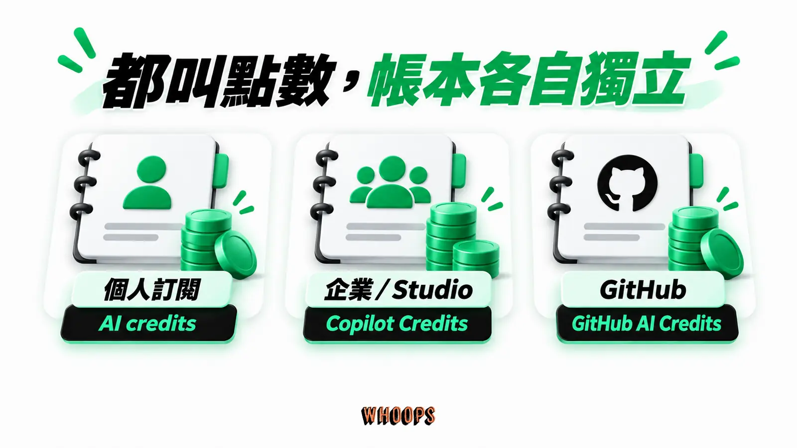 都叫點數,帳本各自獨立:個人訂閱、AI credits、企業/Studio、Copilot Credits、GitHub、GitHub AI Credits