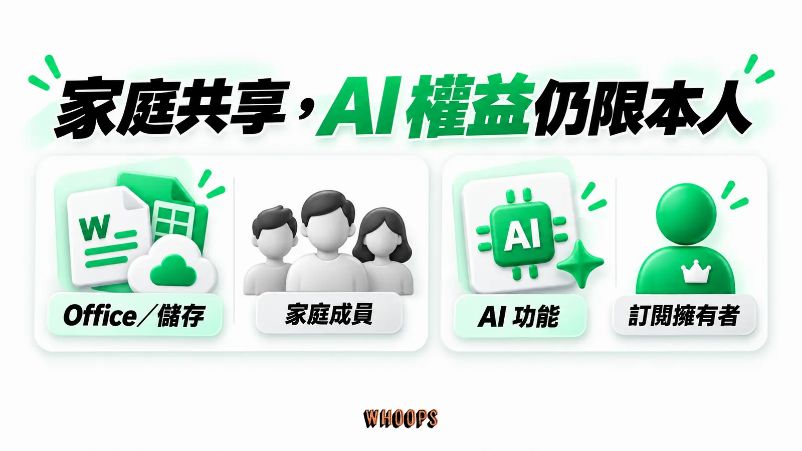 家庭共享,AI 權益仍限本人:Office/儲存、家庭成員、AI 功能、訂閱擁有者