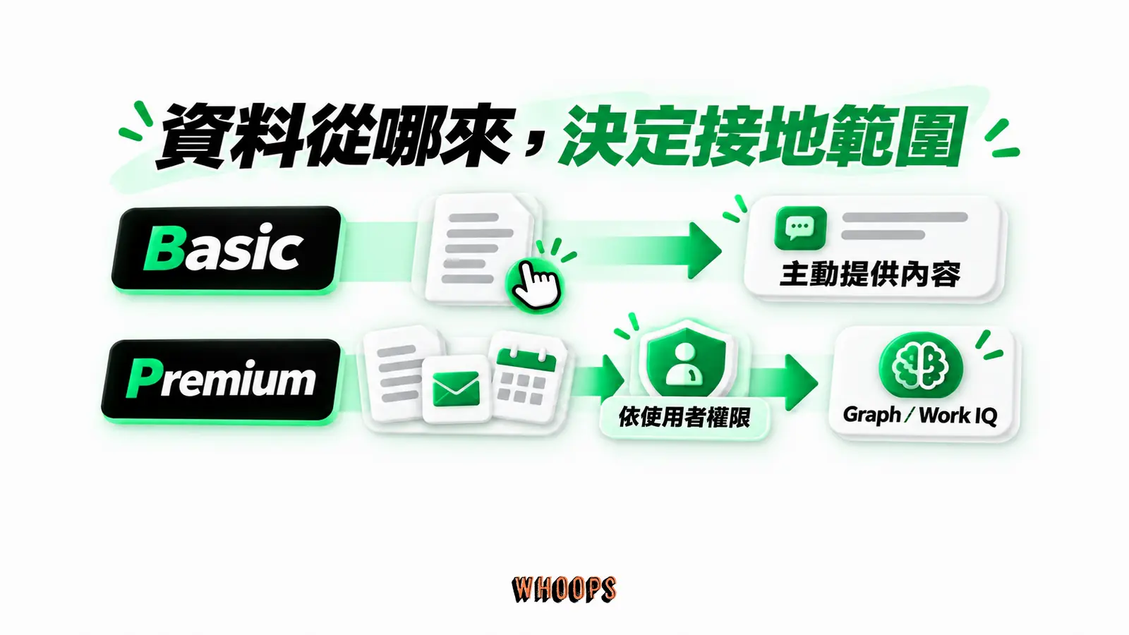 資料從哪來,決定接地範圍:Basic、主動提供內容、Premium、Graph/Work IQ、依使用者權限
