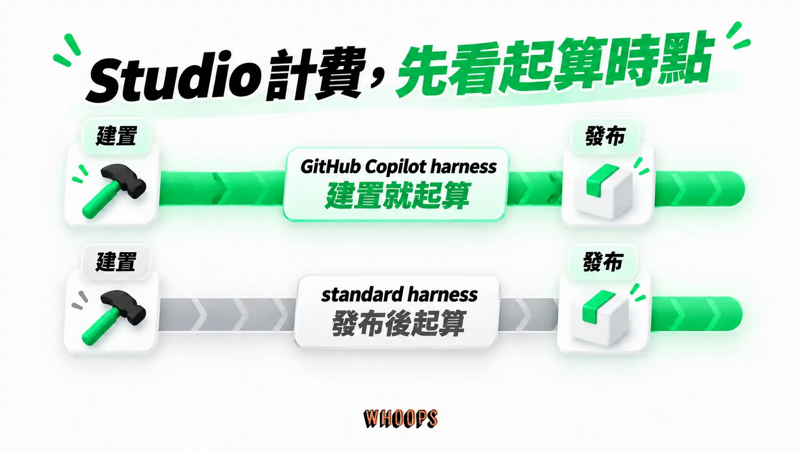 Studio 計費,先看起算時點:GitHub Copilot harness、建置就起算、standard harness、發布後起算
