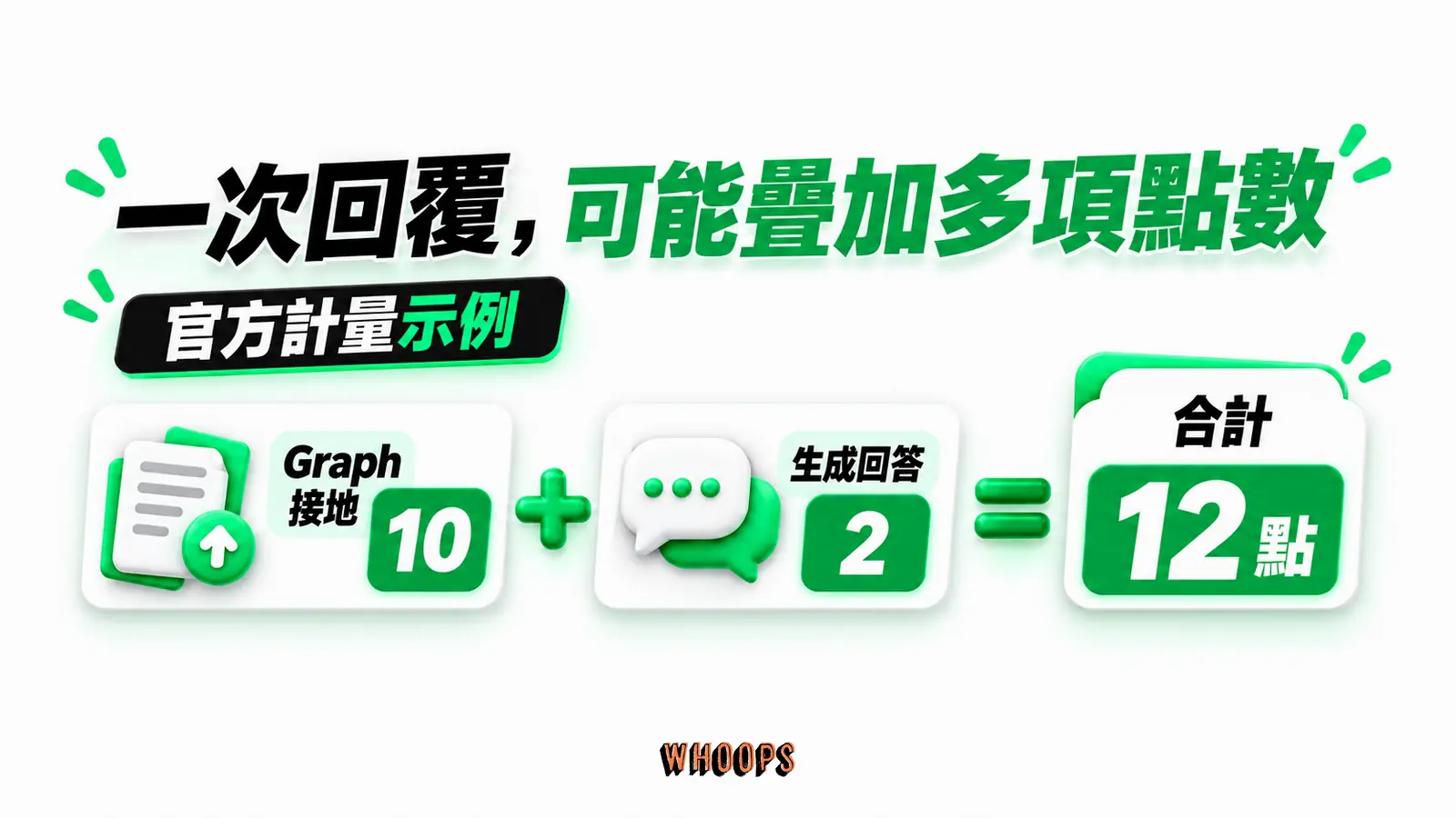 一次回覆,可能疊加多項點數:官方計量示例、Graph 接地 10、生成回答 2、合計 12 點