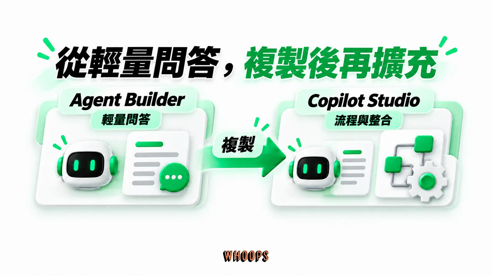 從輕量問答,複製後再擴充:Agent Builder、輕量問答、複製、Copilot Studio、流程與整合