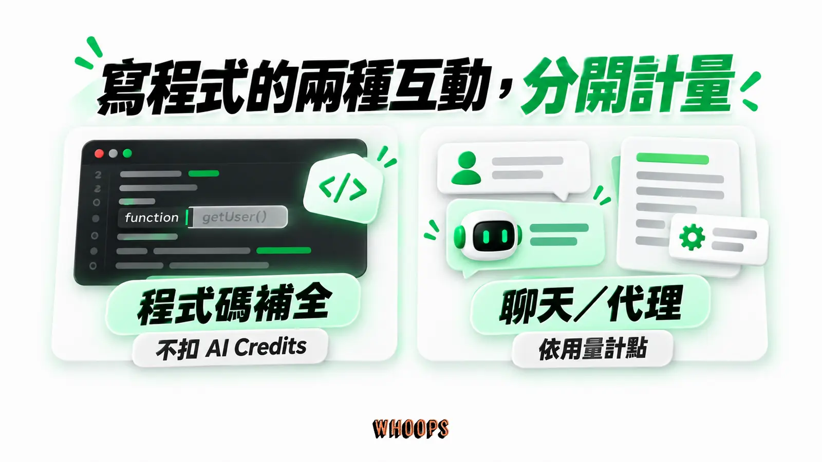 寫程式的兩種互動,分開計量:程式碼補全、不扣 AI Credits、聊天/代理、依用量計點