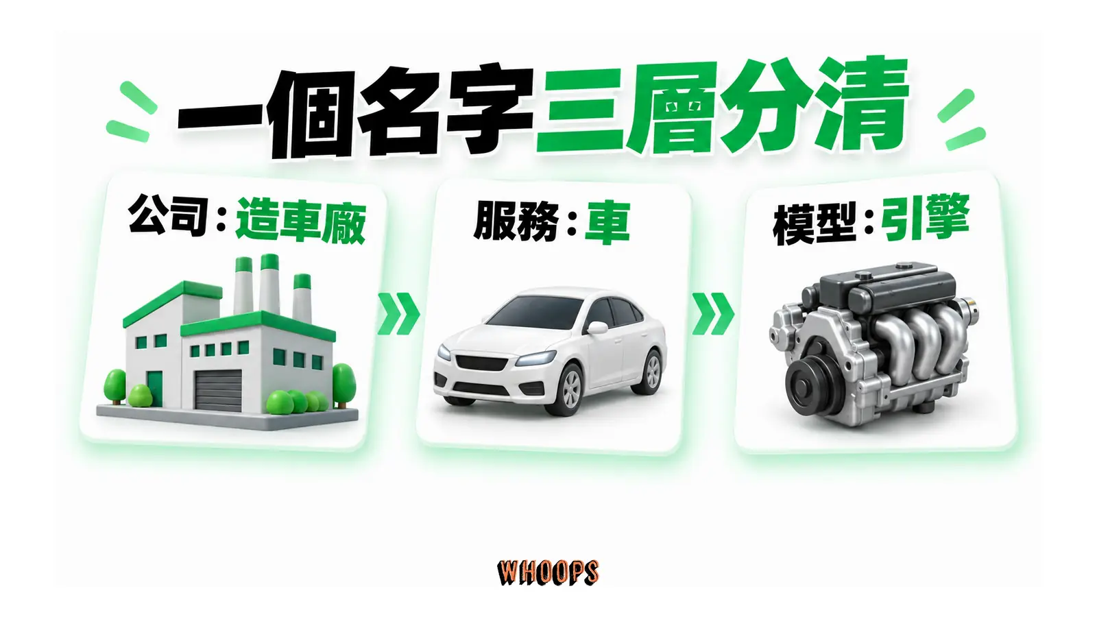 一個名字三層分清的概念圖,呈現公司:造車廠;服務:車;模型:引擎。