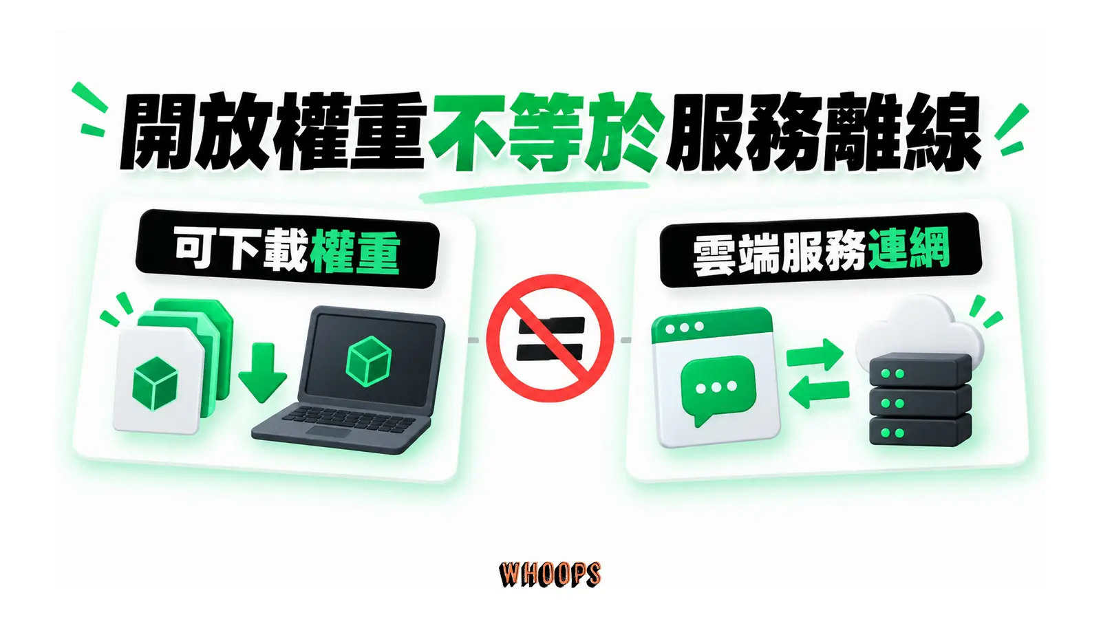 開放權重不等於服務離線的概念圖,呈現可下載權重;雲端服務連網。
