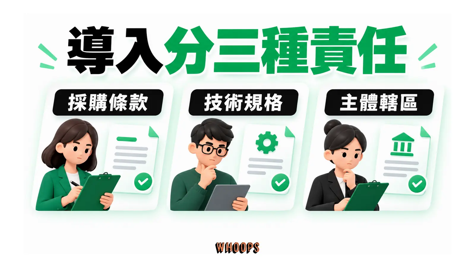 導入分三種責任的概念圖,呈現採購條款;技術規格;主體轄區。