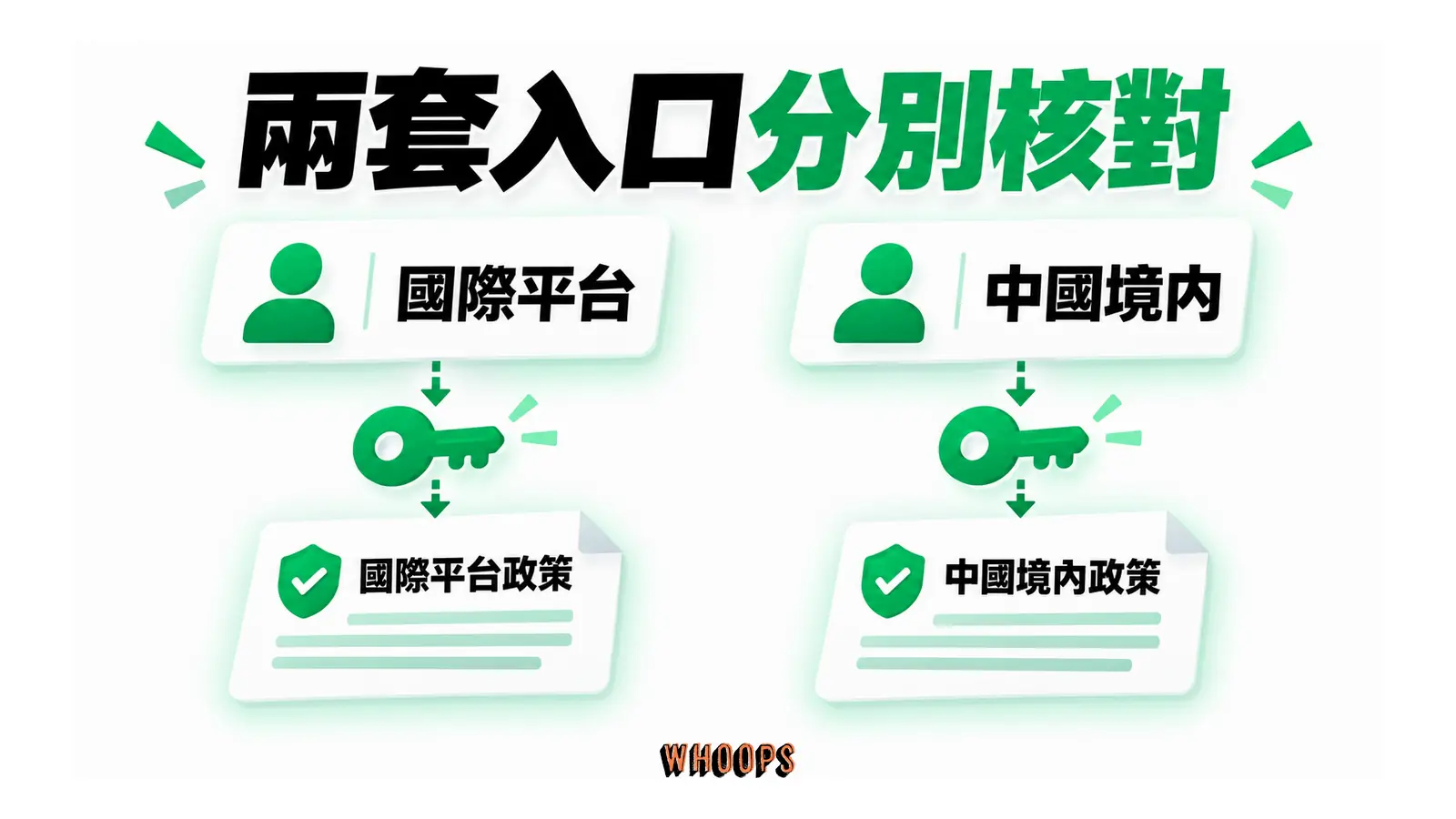 兩套入口分別核對的概念圖,呈現國際平台;中國境內。