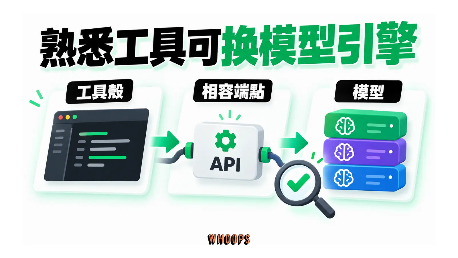 熟悉工具可換模型引擎的概念圖,呈現工具殼;相容端點;模型。