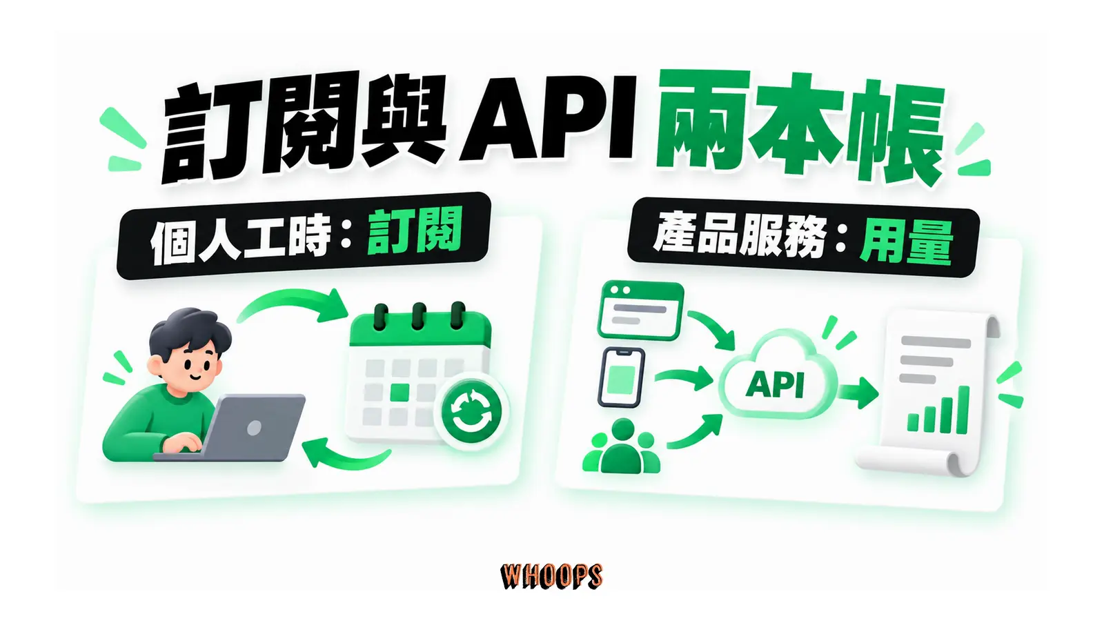 訂閱與 API 兩本帳的概念圖,呈現個人工時:訂閱;產品服務:用量。
