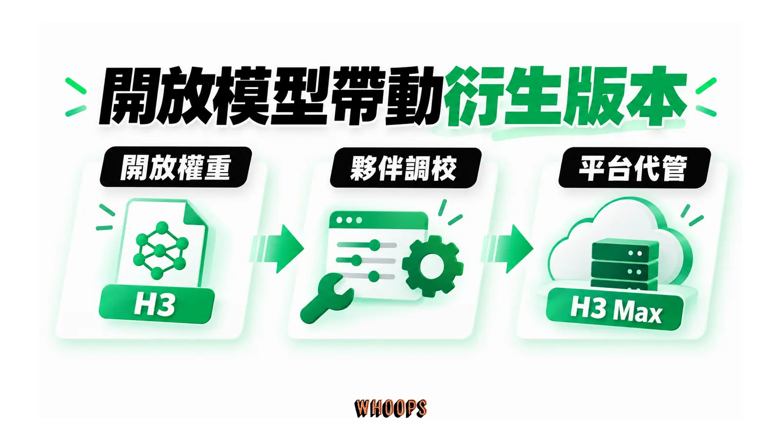 開放模型帶動衍生版本的概念圖,呈現開放權重;夥伴調校;平台代管。