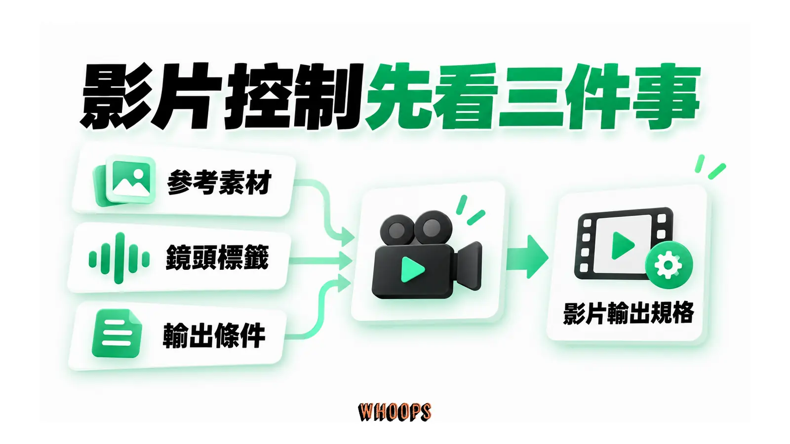 影片控制先看三件事的概念圖,呈現參考素材;鏡頭標籤;輸出條件。