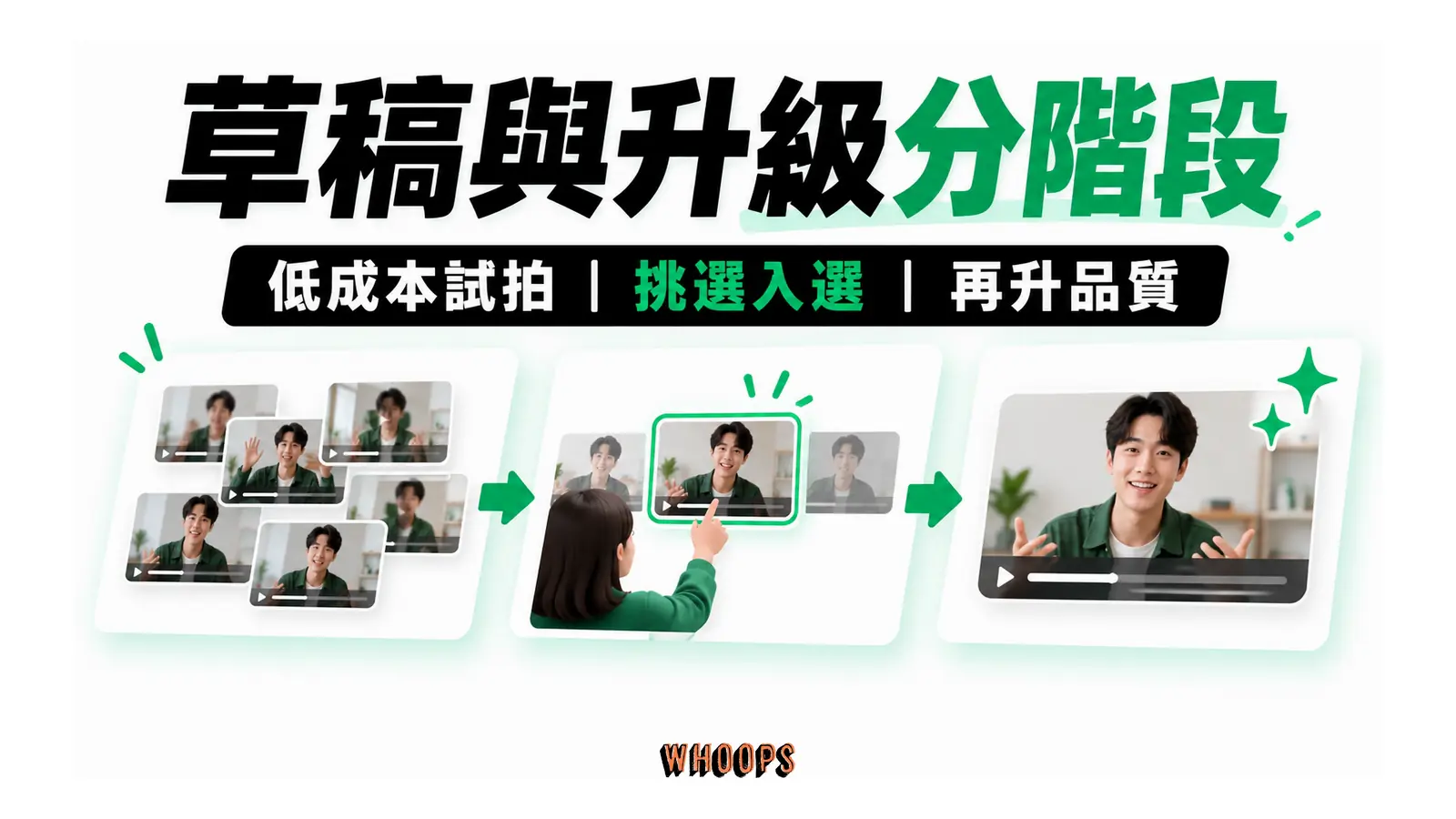 草稿與升級分階段的概念圖,呈現低成本試拍;挑選入選;再升品質。
