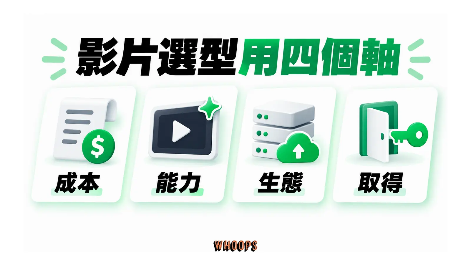 影片選型用四個軸的概念圖,呈現成本;能力;生態;取得。