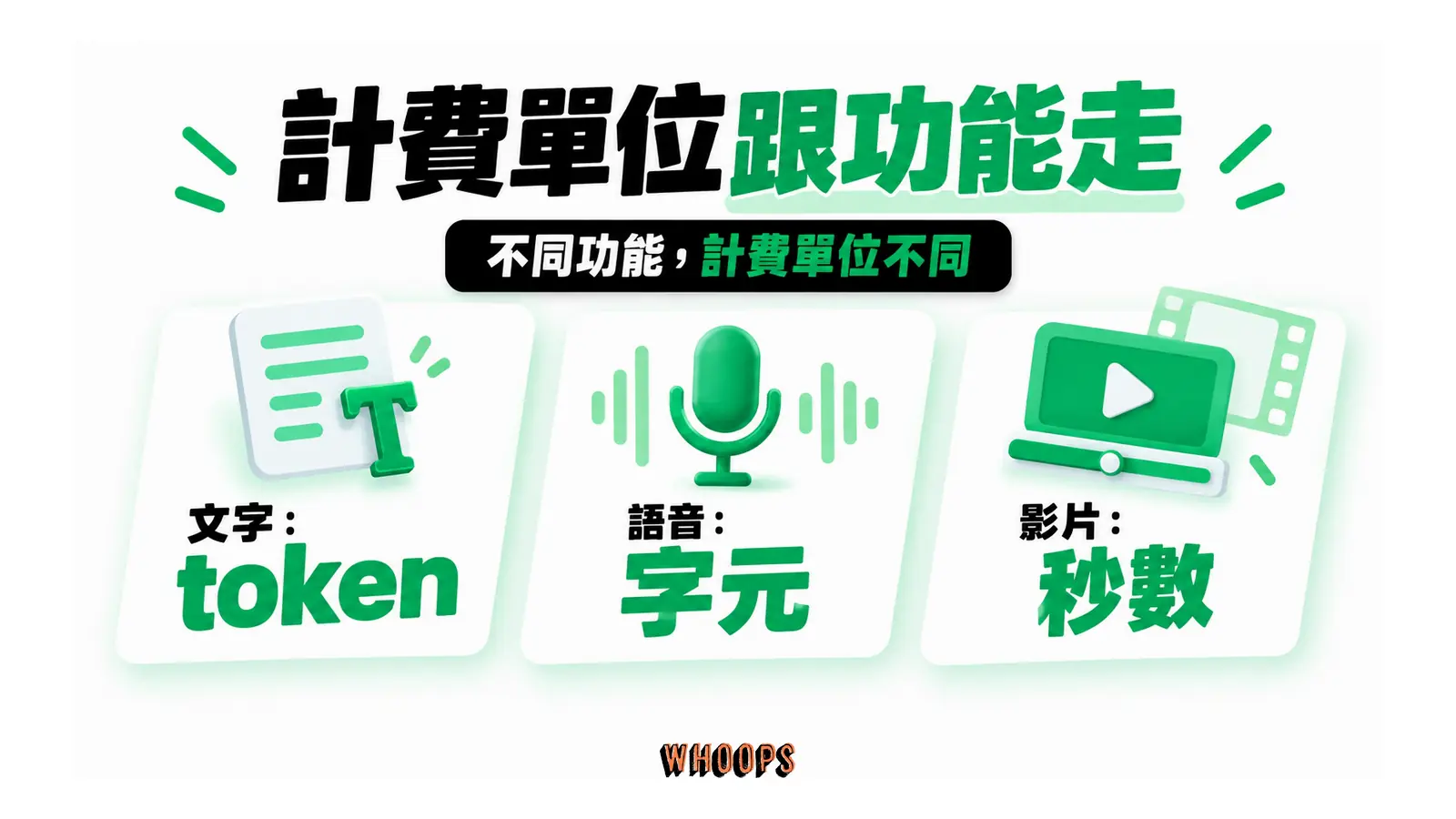 計費單位跟功能走的概念圖,呈現文字:token;語音:字元;影片:秒數。