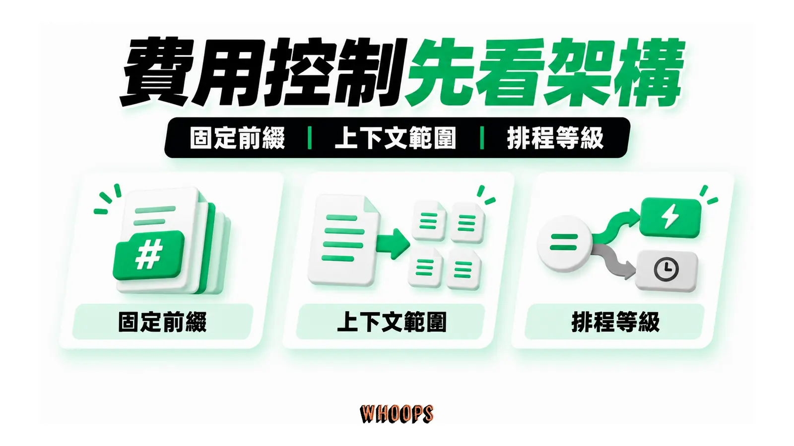 費用控制先看架構的概念圖,呈現固定前綴;上下文範圍;排程等級。