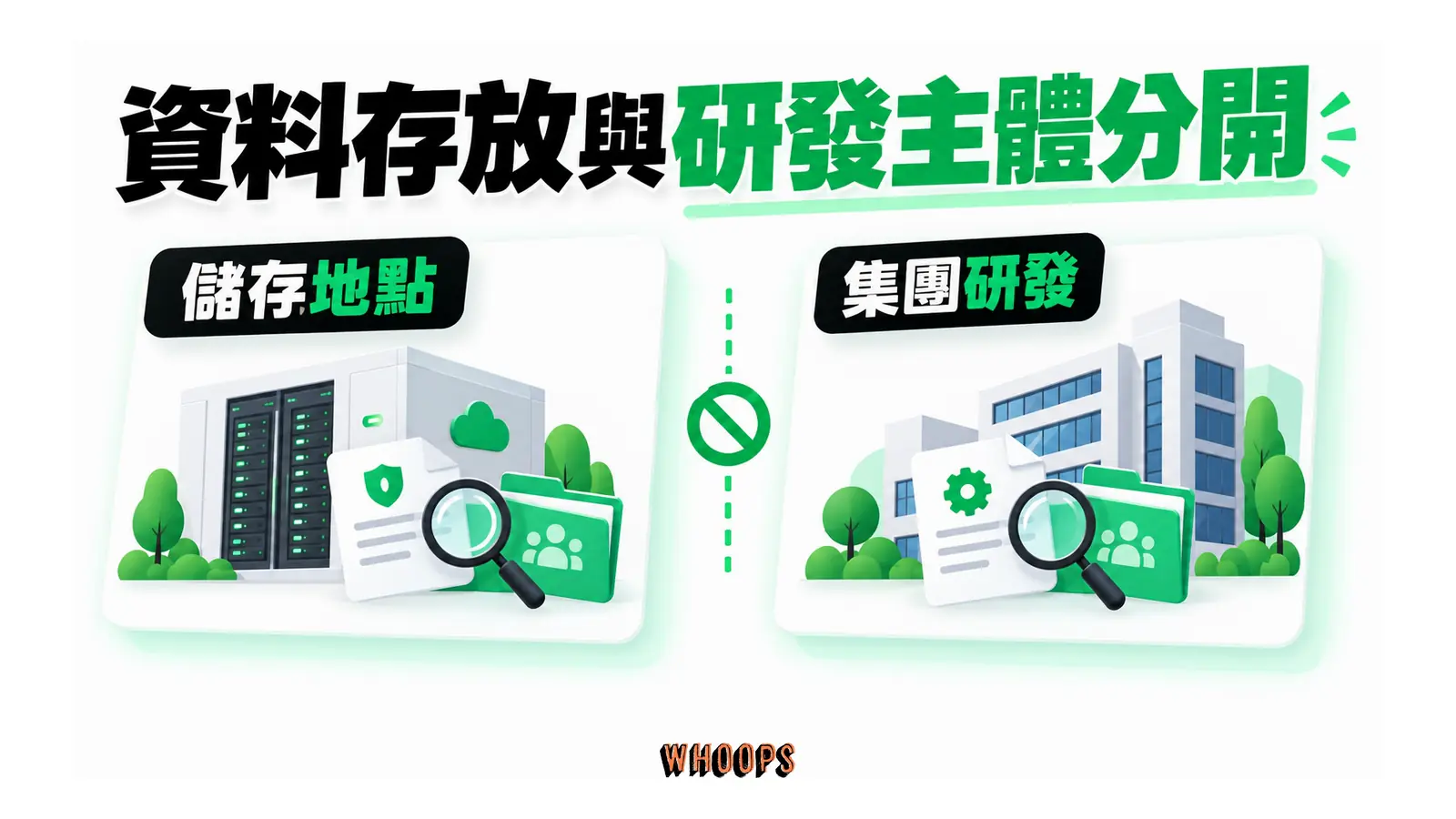 資料存放與研發主體分開的概念圖,呈現儲存地點;集團研發。