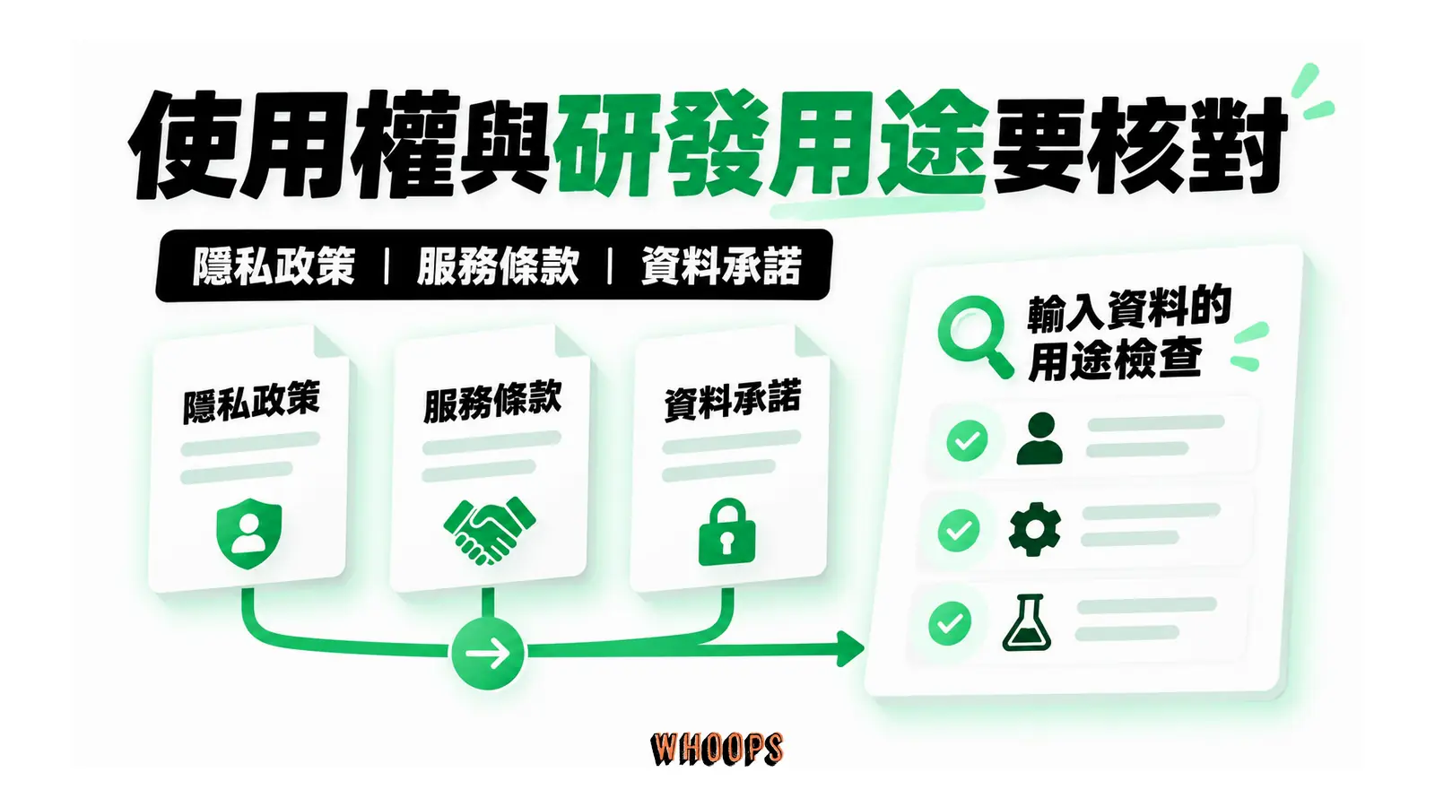 使用權與研發用途要核對的概念圖,呈現隱私政策;服務條款;資料承諾。