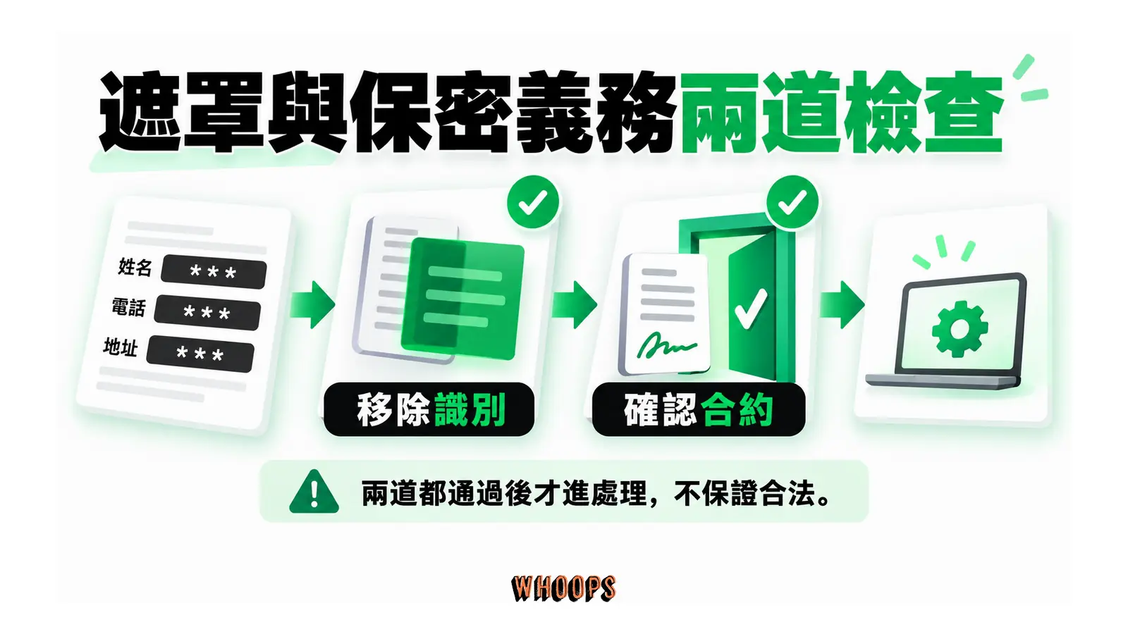 遮罩與保密義務兩道檢查的概念圖,呈現移除識別;確認合約。