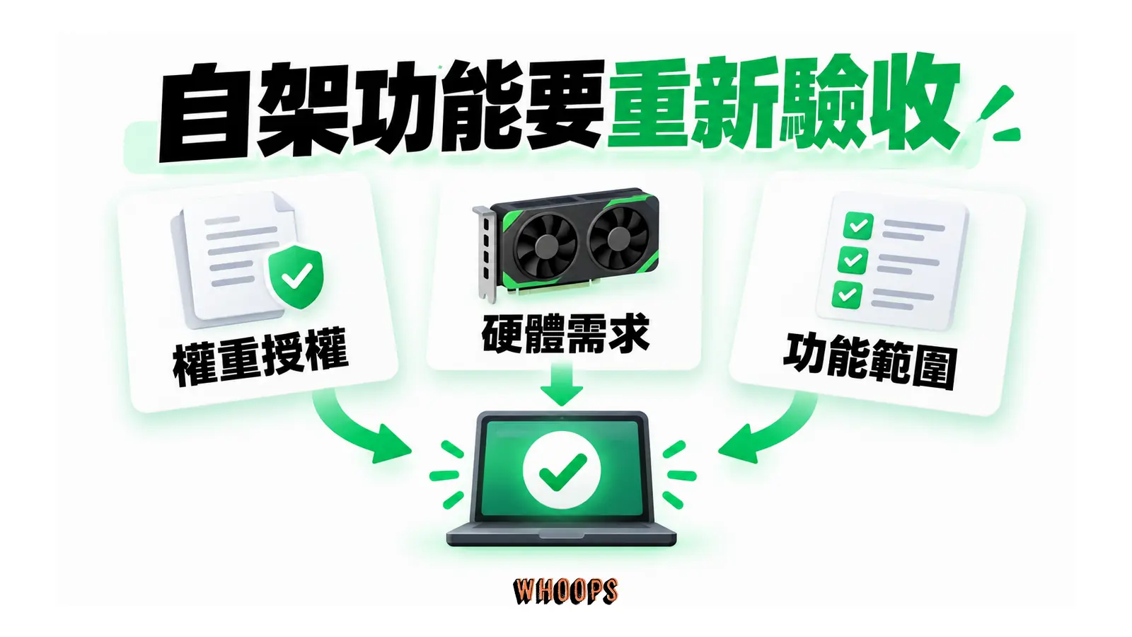 自架功能要重新驗收的概念圖,呈現權重授權;硬體需求;功能範圍。